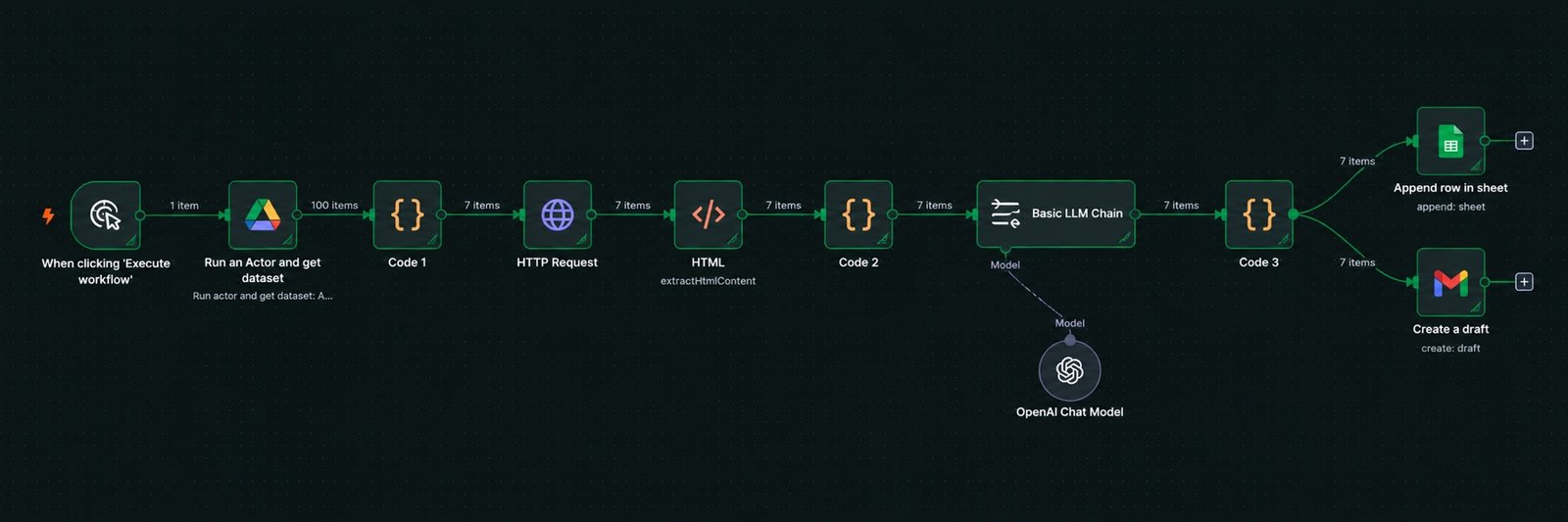 n8n workflow — Apify dataset, code filter, HTTP request to company site, HTML extract, LLM chain, then Google Sheets and Gmail draft