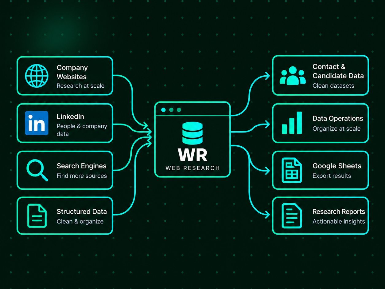 Diagram — web research validated and delivered as structured datasets