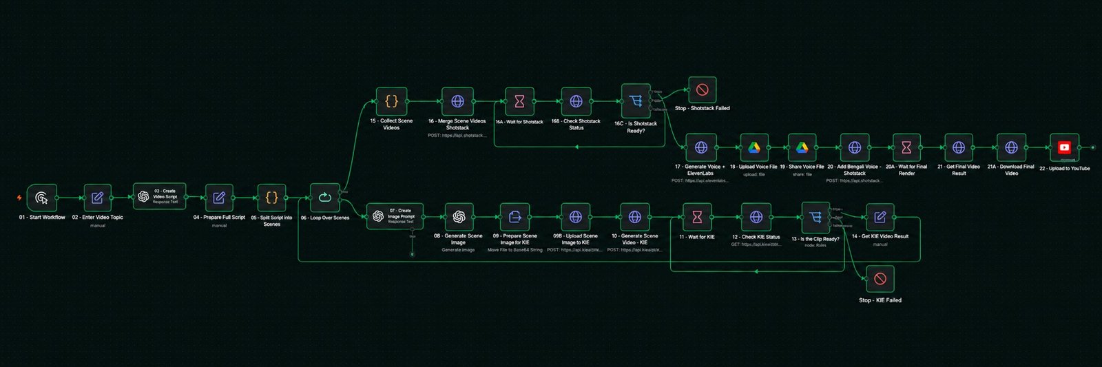 A 22-node n8n workflow with a scene loop, video generation, status polling, voice generation and YouTube upload